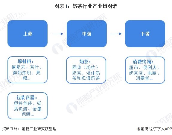 图表1：奶茶行业产业链图谱