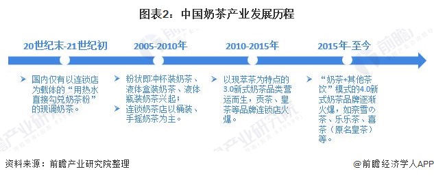 图表2：中国奶茶产业发展历程