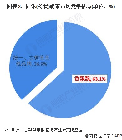 图表3：固体(粉状)奶茶市场竞争格局(单位：%)