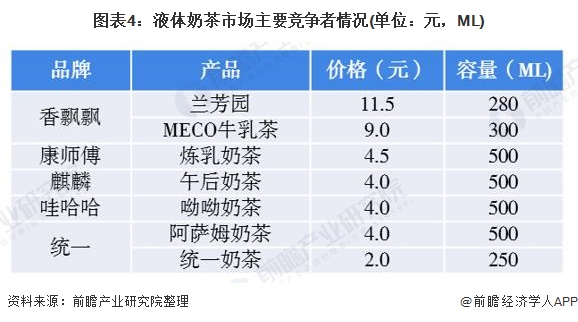 图表4：液体奶茶市场主要竞争者情况(单位：元，ML)
