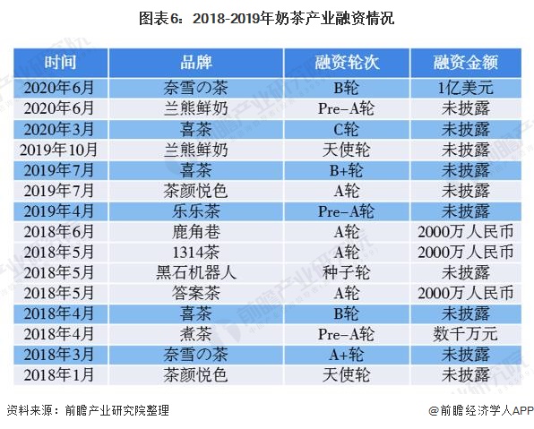 图表6：2018-2019年奶茶产业融资情况