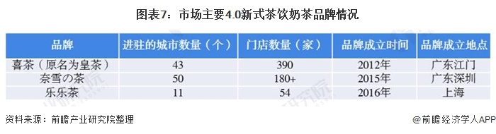 图表7：市场主要4.0新式茶饮奶茶品牌情况