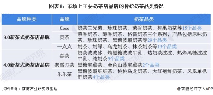 图表8：市场上主要奶茶店品牌的传统奶茶品类情况