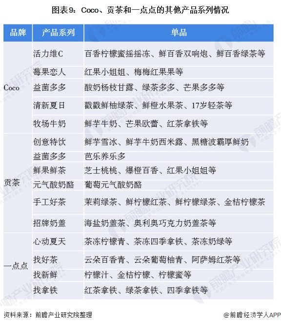图表9：Coco、贡茶和一点点的其他产品系列情况