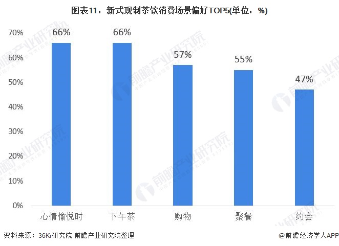 图表11：新式现制茶饮消费场景偏好TOP5(单位：%)