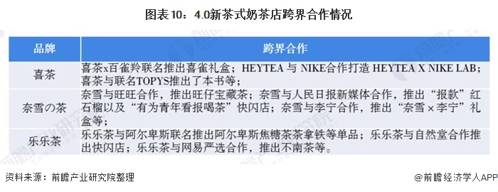 图表10：4.0新茶式奶茶店跨界合作情况