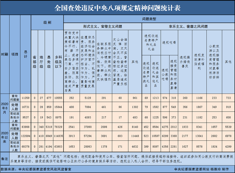 中纪委：今年8月全国查处违反中央八项规定精神问题11259起